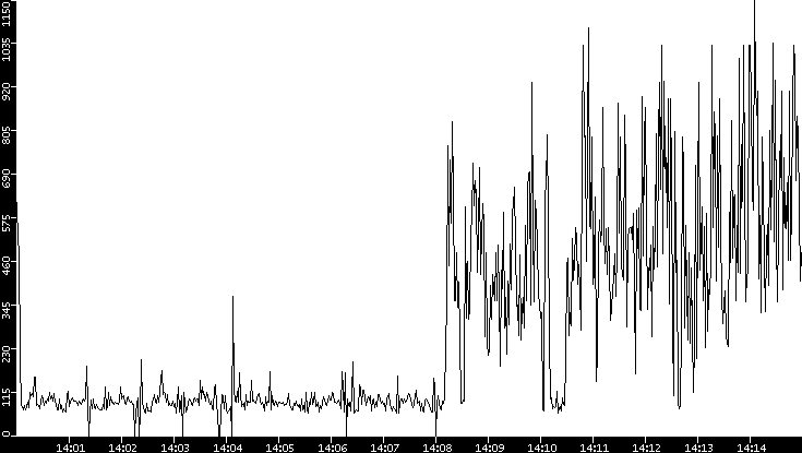 Average Packet Size vs. Time