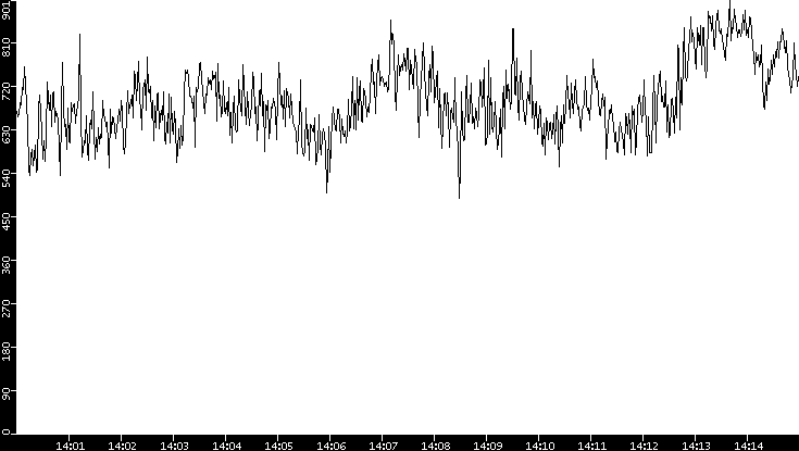 Average Packet Size vs. Time