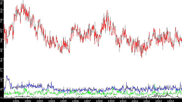 Nb. of Packets vs. Time