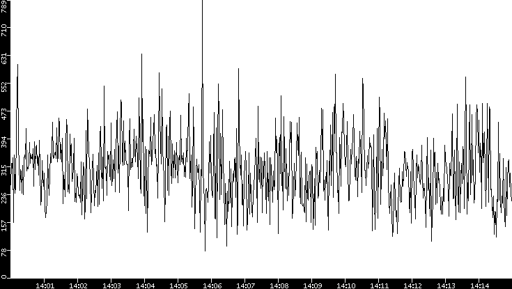 Average Packet Size vs. Time