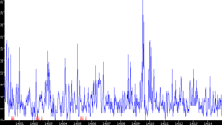 Nb. of Packets vs. Time
