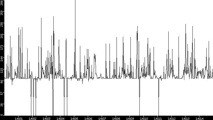 Average Packet Size vs. Time