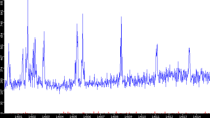 Nb. of Packets vs. Time