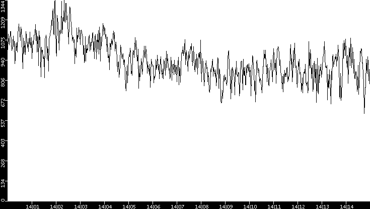 Average Packet Size vs. Time