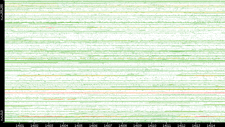 Dest. IP vs. Time