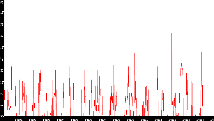 Nb. of Packets vs. Time