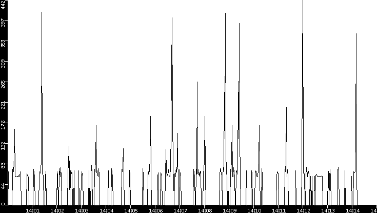 Average Packet Size vs. Time