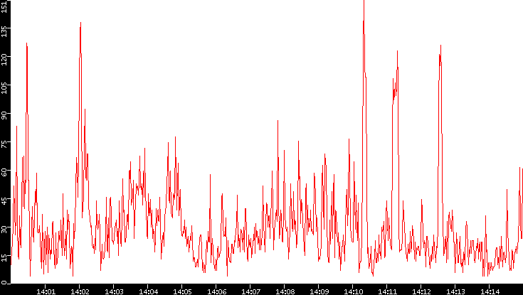 Nb. of Packets vs. Time