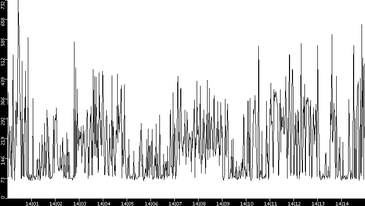 Average Packet Size vs. Time