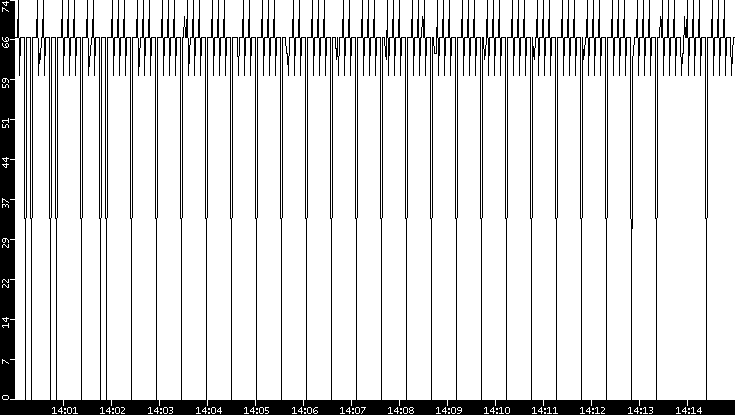 Average Packet Size vs. Time