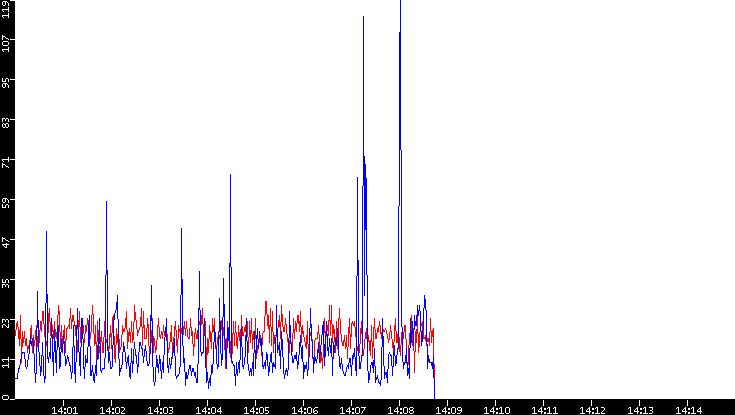 Nb. of Packets vs. Time