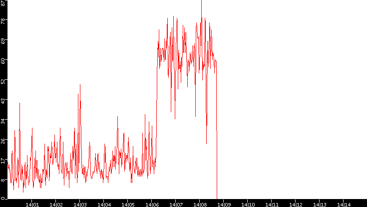 Nb. of Packets vs. Time