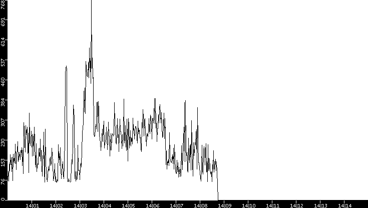 Average Packet Size vs. Time