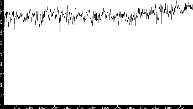 Average Packet Size vs. Time