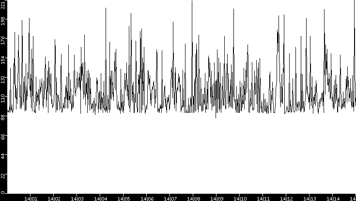 Average Packet Size vs. Time