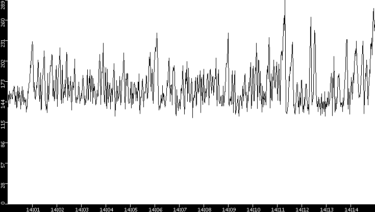 Average Packet Size vs. Time