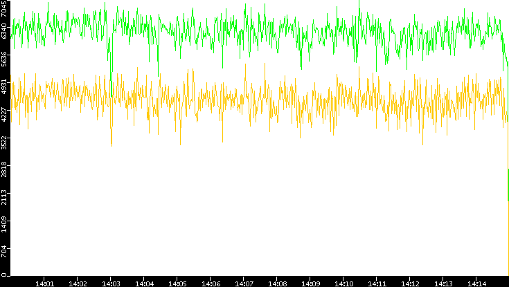 Entropy of Port vs. Time