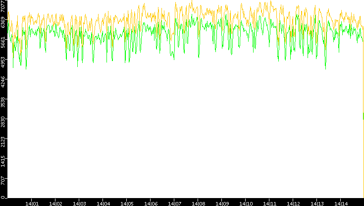 Entropy of Port vs. Time