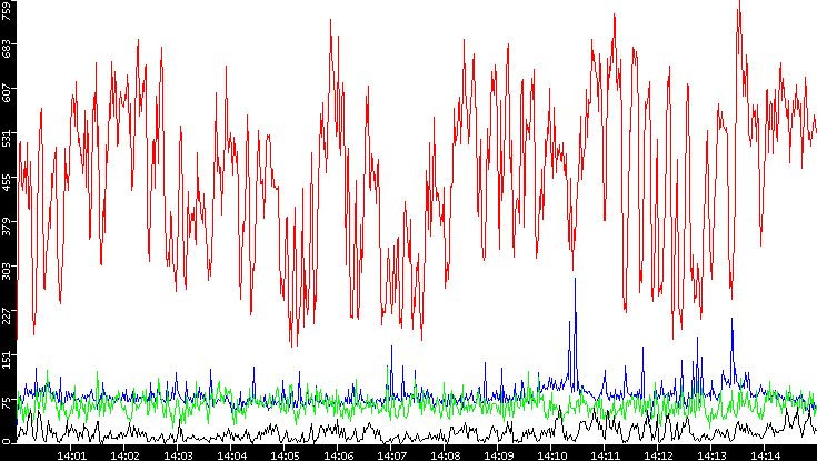 Nb. of Packets vs. Time