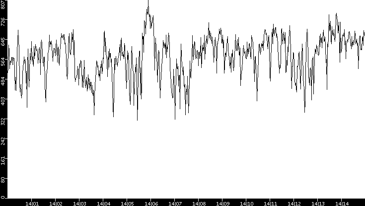 Average Packet Size vs. Time