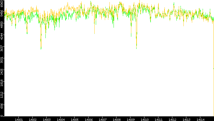 Entropy of Port vs. Time