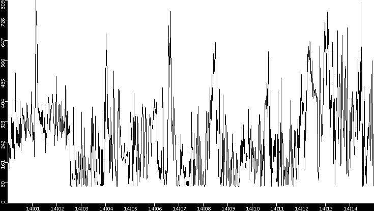 Average Packet Size vs. Time