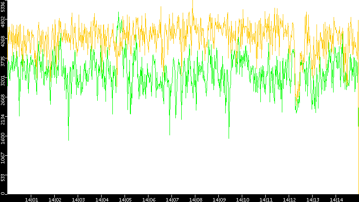 Entropy of Port vs. Time