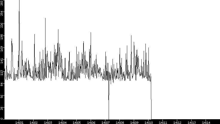 Average Packet Size vs. Time