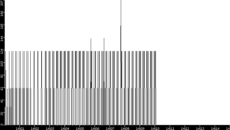 Average Packet Size vs. Time