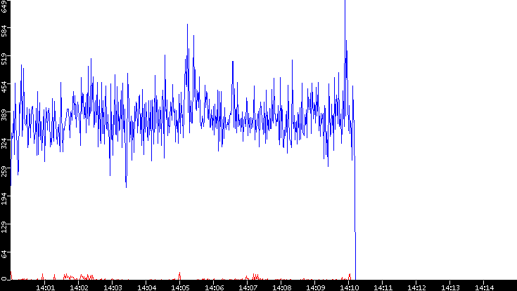 Nb. of Packets vs. Time