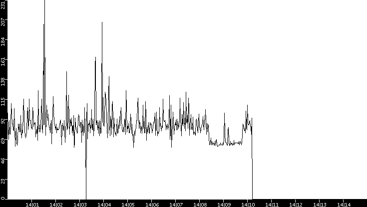 Average Packet Size vs. Time