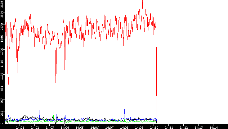 Nb. of Packets vs. Time
