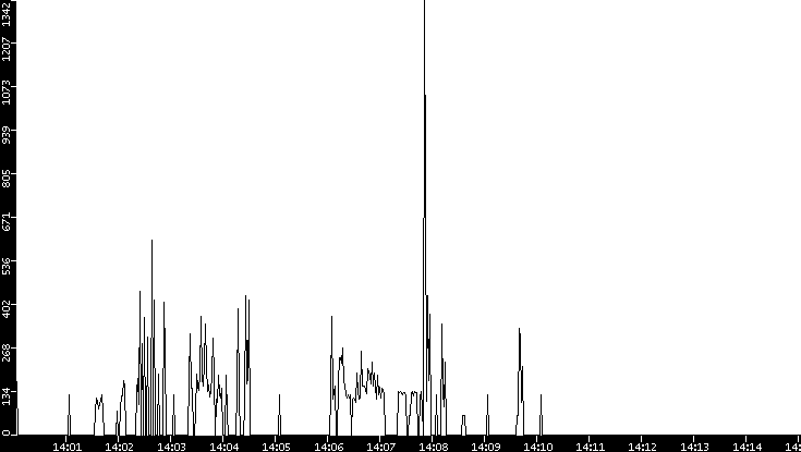 Average Packet Size vs. Time