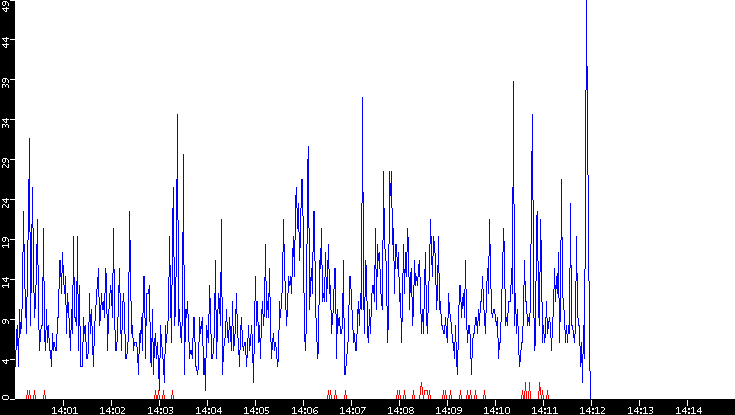 Nb. of Packets vs. Time