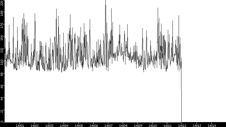 Average Packet Size vs. Time