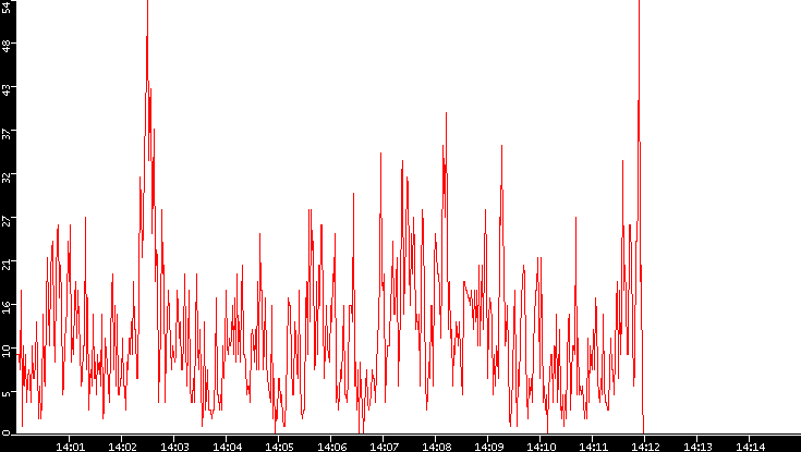 Nb. of Packets vs. Time