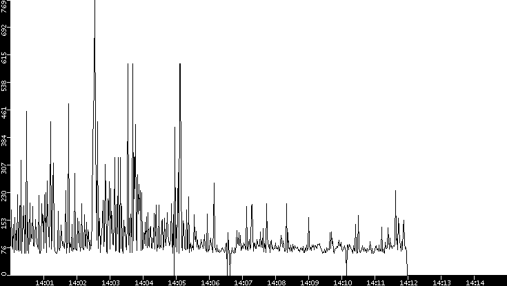Average Packet Size vs. Time