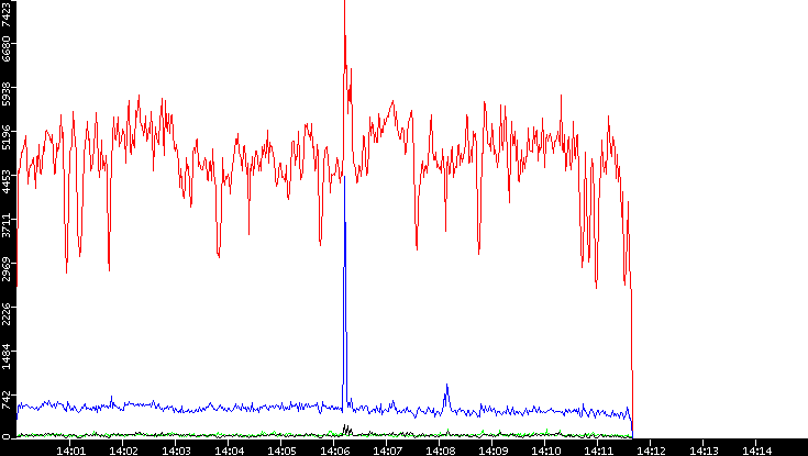 Nb. of Packets vs. Time