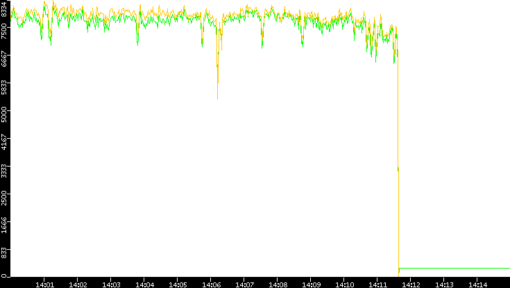 Entropy of Port vs. Time