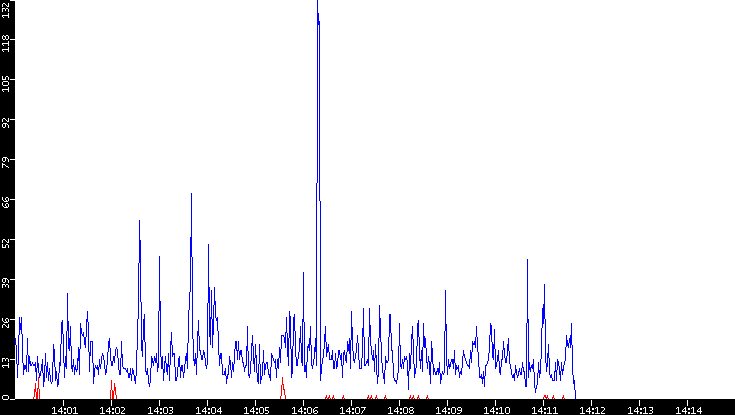 Nb. of Packets vs. Time