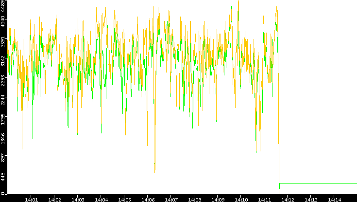Entropy of Port vs. Time