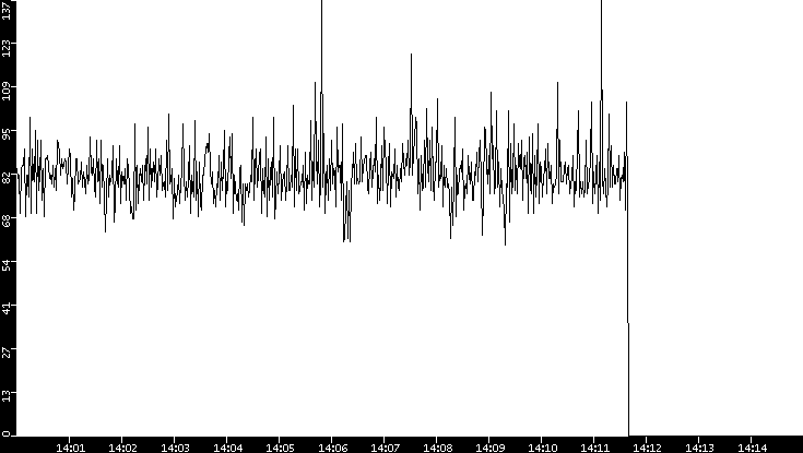 Average Packet Size vs. Time