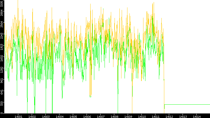 Entropy of Port vs. Time