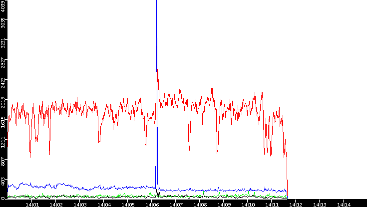 Nb. of Packets vs. Time