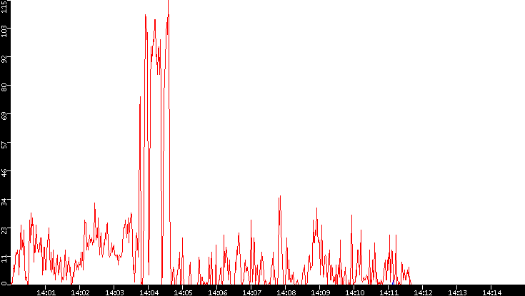 Nb. of Packets vs. Time