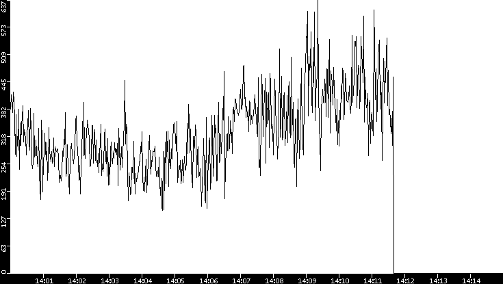 Average Packet Size vs. Time