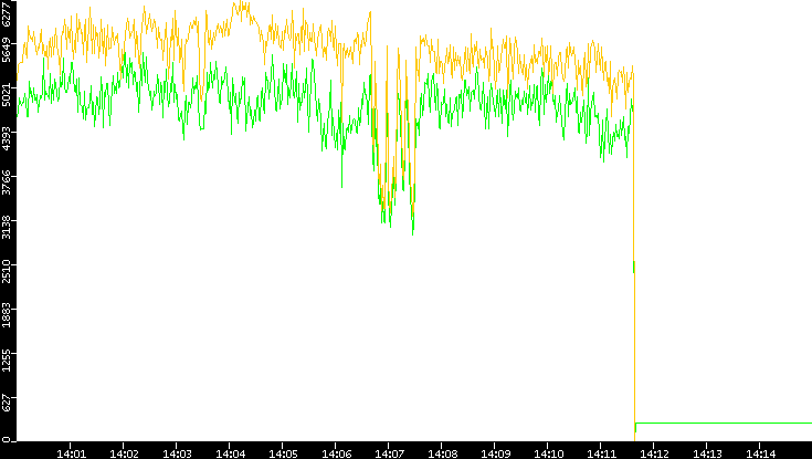 Entropy of Port vs. Time