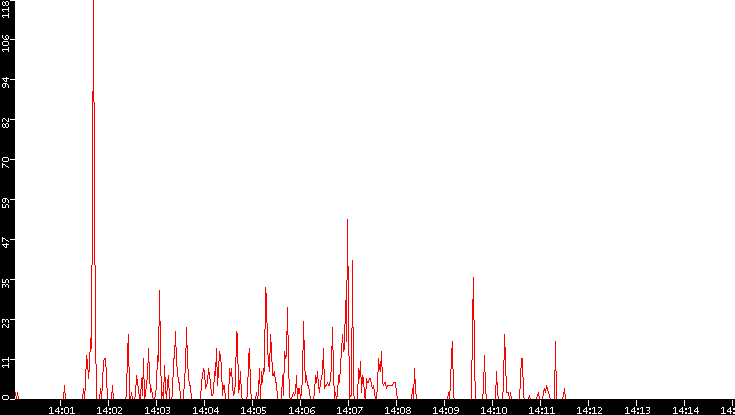 Nb. of Packets vs. Time