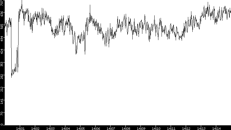 Average Packet Size vs. Time