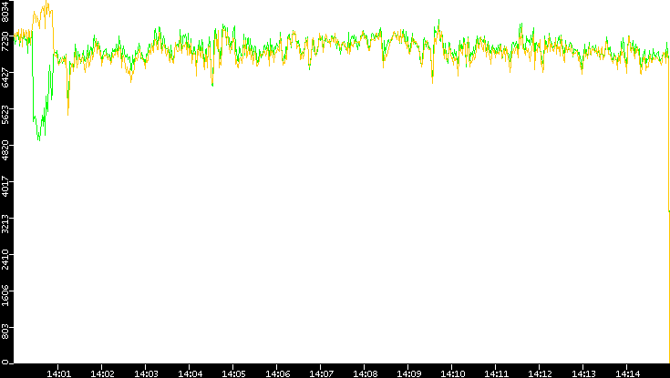 Entropy of Port vs. Time